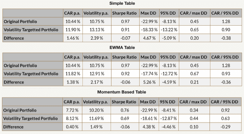 Volatility Targeting